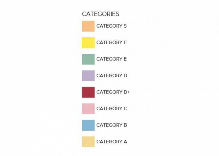 Categories  plan