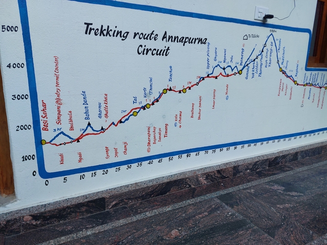 Elevation map of the Annapurna Circuit in Nepal.