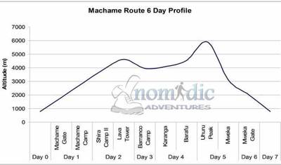 Machame Kilimanjaro 6 days trek — 2