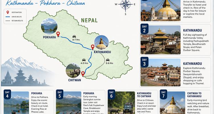 Illustrierte Routenkarte mit Reisestrecken zwischen Kathmandu, Pokhara und Chitwan mit Fotos und Tagesnotizen.