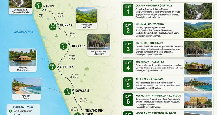 Mapa ilustrado del itinerario de Kerala que detalla la ruta de Cochin a Kovalam con iconos y fotos.